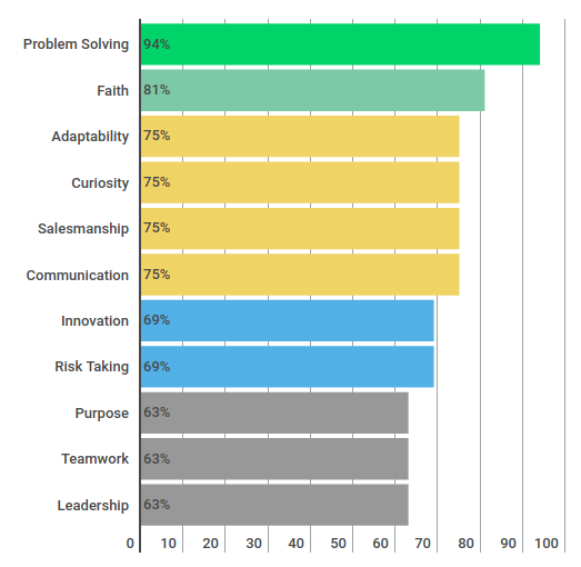 My 11 strengths from Problem Solving high 94% to Leadership 63%